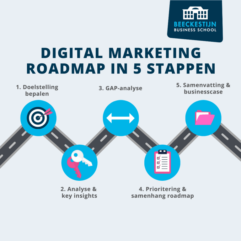 Digital Marketing Roadmap In Stappen Templates