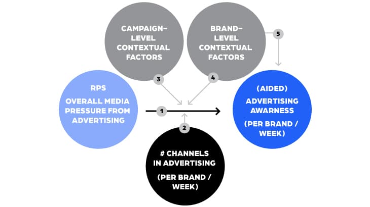 Conceptueel model voor de rol van het aantal kanalen bij het bepalen van de effectiviteit van reclame