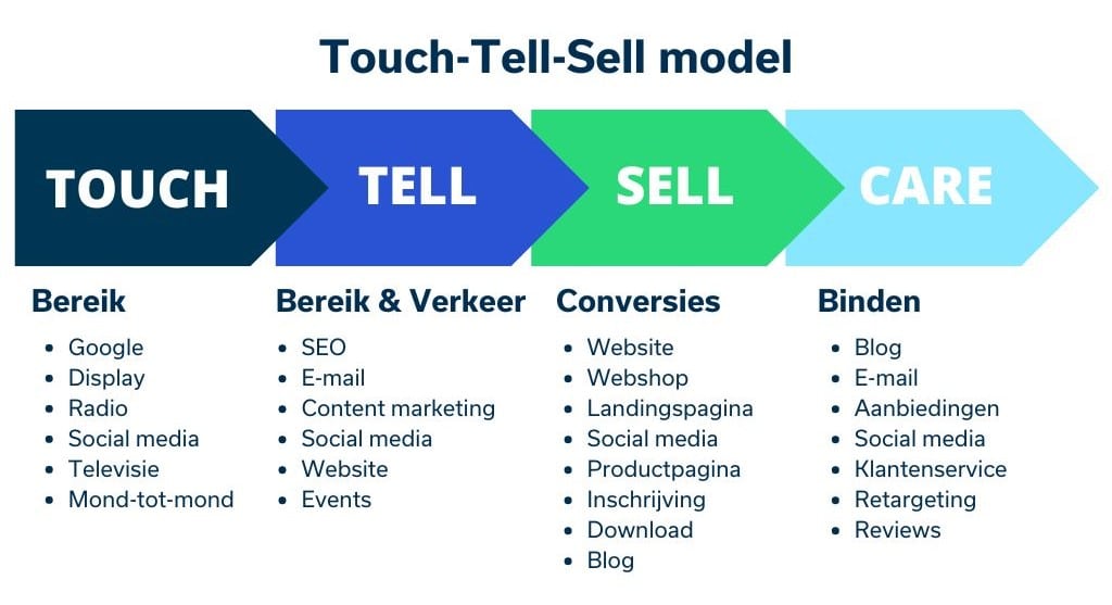Het Touch-Tell-Sell model | marketingstrategie | funnel